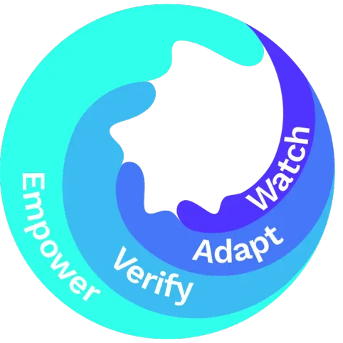 Circular framework illustrating the cycle: Empower, Verify, Adapt, and Watch