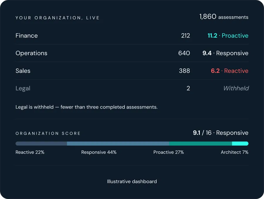 Anonymized view of a live Scorecard dashboard
