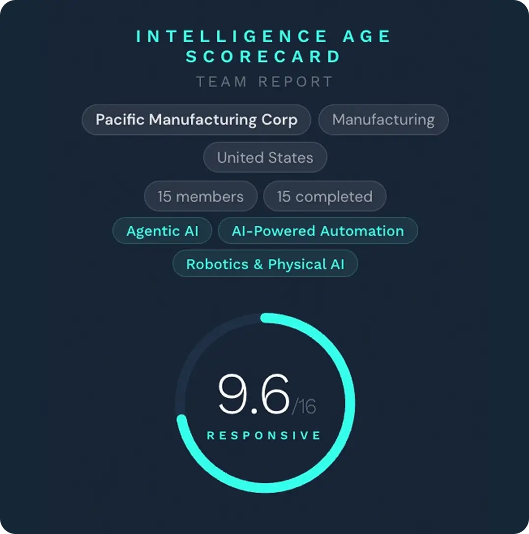 AI scorecard dashboard with circular progress indicator showing score 9.6 out of 16