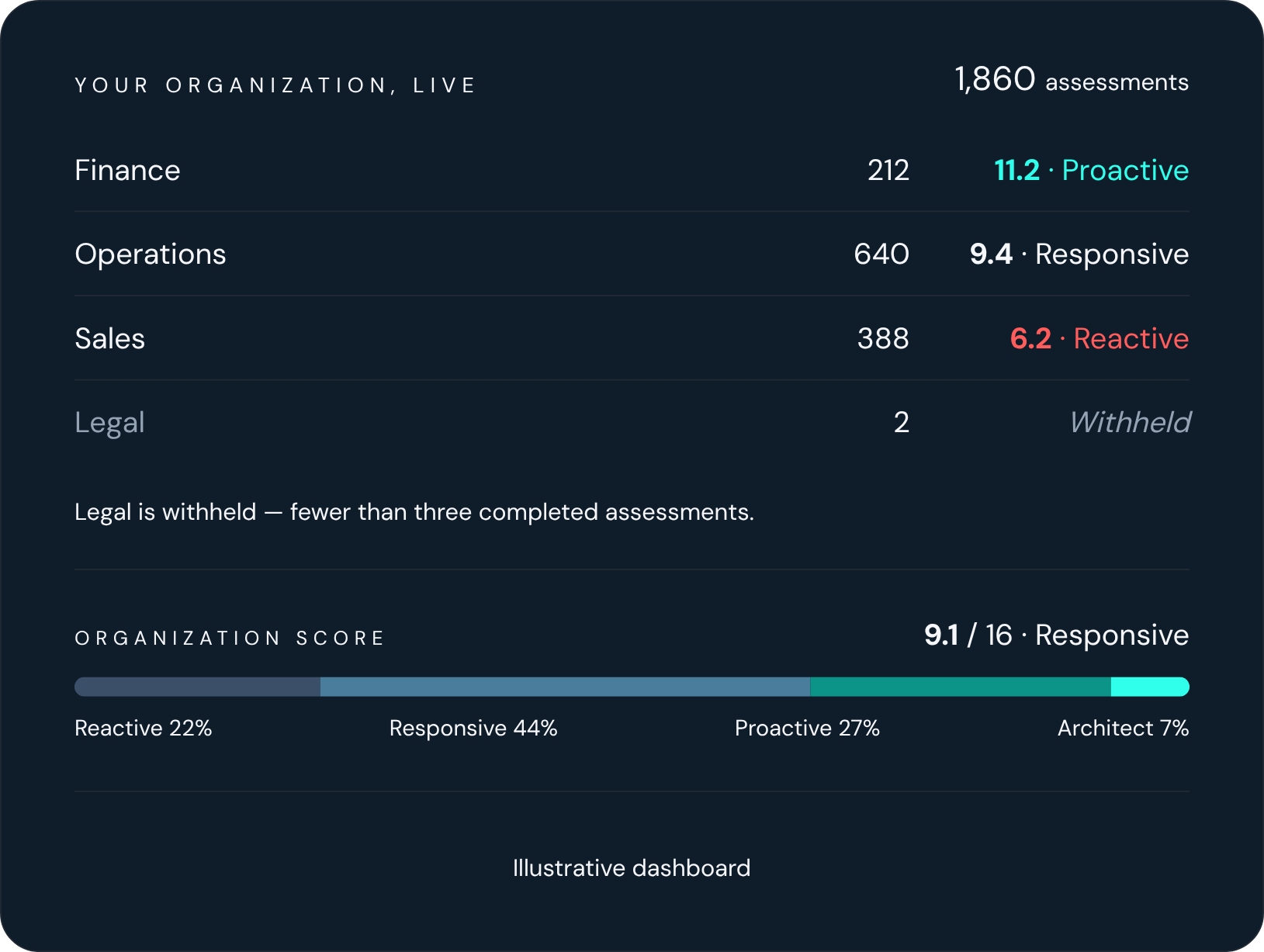 The Intelligence Age Scorecard dashboard for an organization, by department (illustrative)