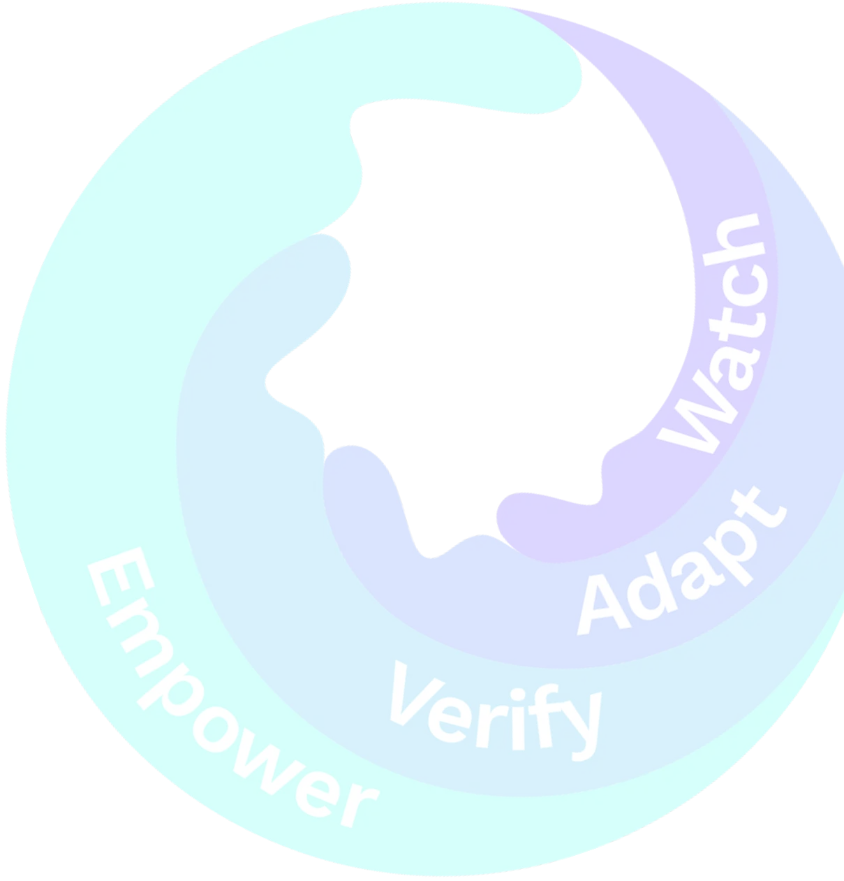 Wave Based Implementation Approach The WAVE Framework | A Leadership OS for the AI Decade