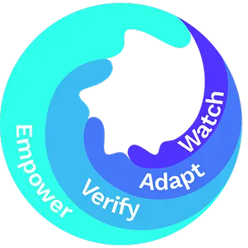 Circular framework illustrating the cycle: Empower, Verify, Adapt, and Watch