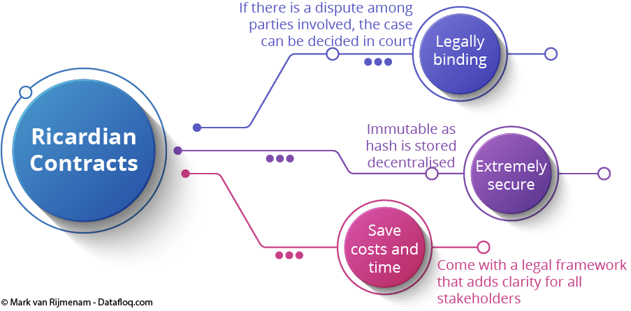 Ricardian contracts