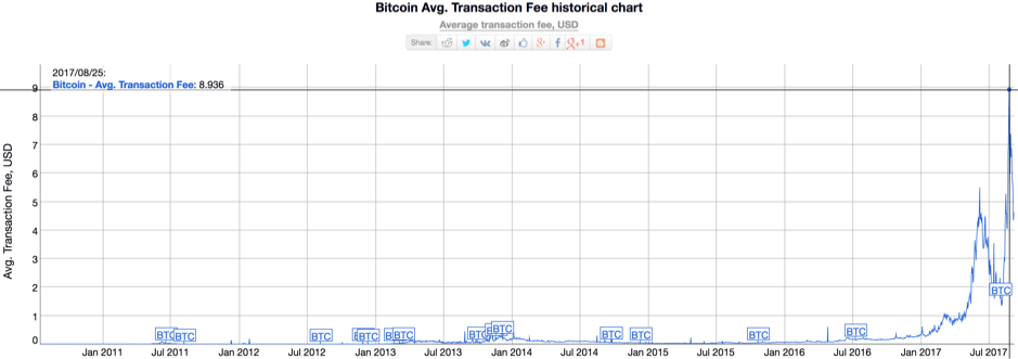 Transaction costs Bitcoin