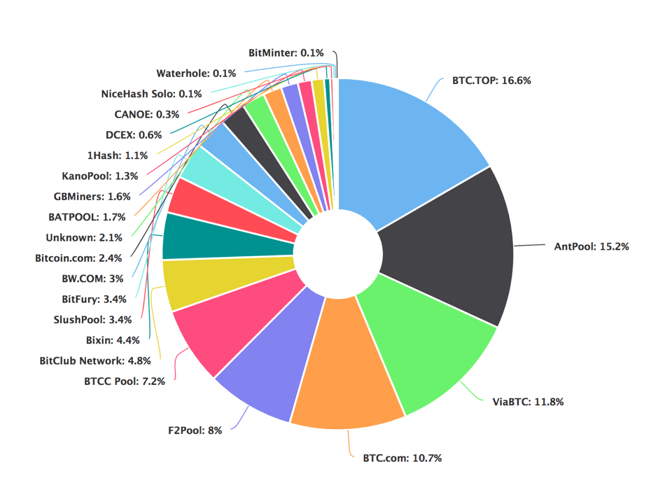 Bitcoin mining pools