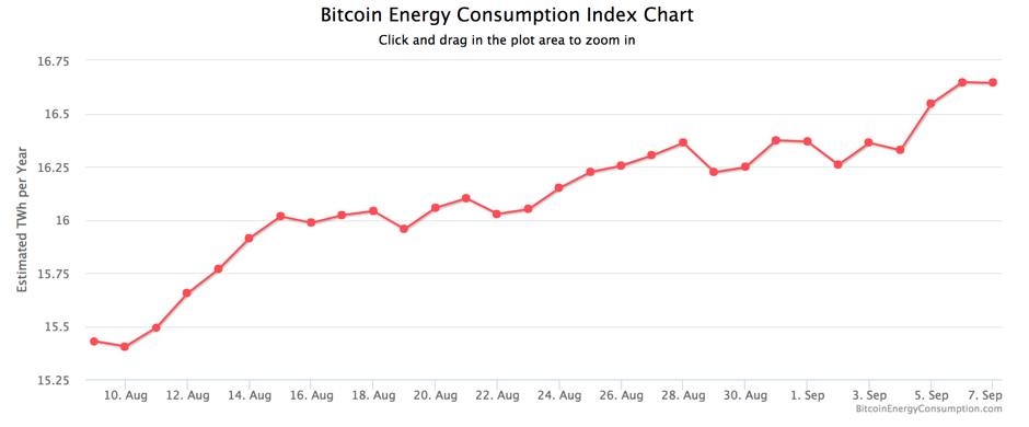 Bitcoin energy consumption