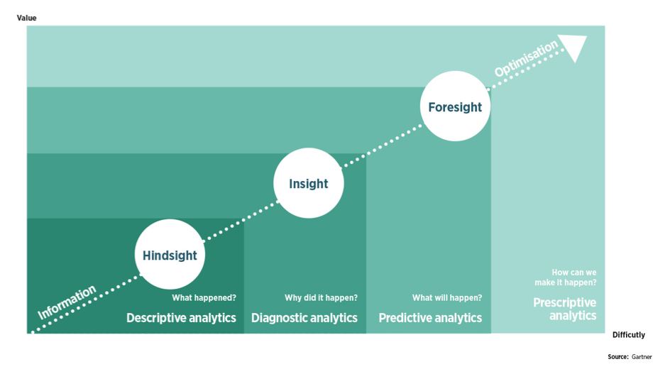 Descriptive predictive prescriptive analytics