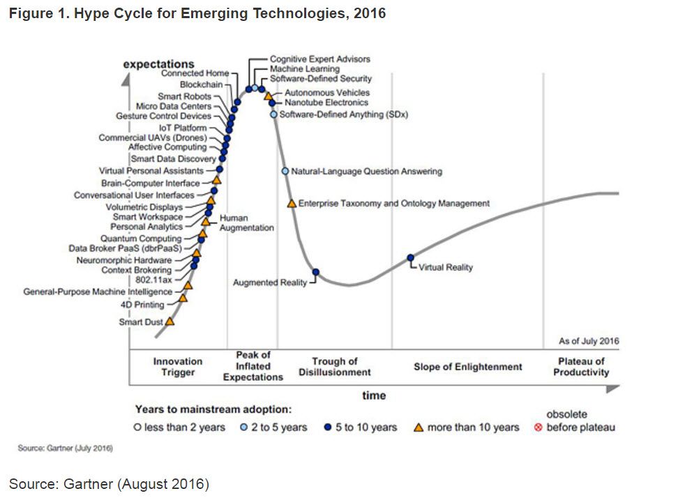2016 Hype Cycle of Emerging Technologies