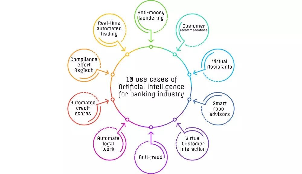 10 Use Case of AI for Banking