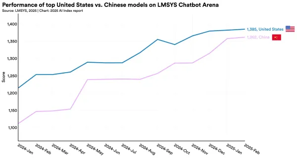 AI’s Billion-Dollar Surge Hides a Bigger Problem