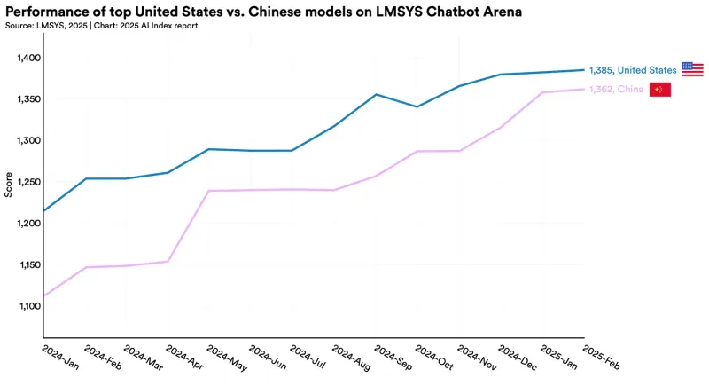 AI’s Billion-Dollar Surge Hides a Bigger Problem